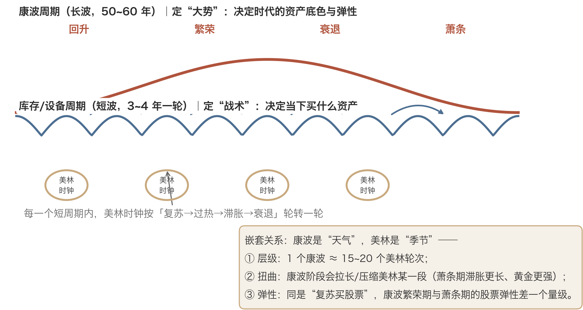 康波周期与美林时钟的嵌套关系